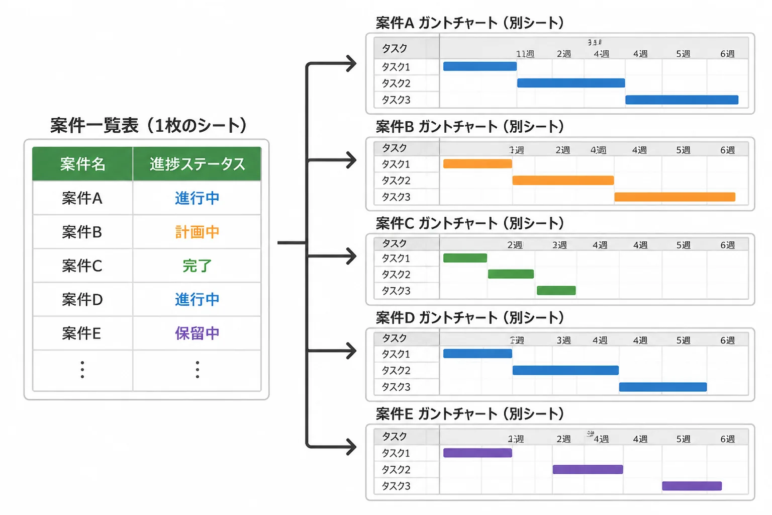 案件一覧シートから案件ごとのガントチャートシートへとつながる2階層の構成を示す図解