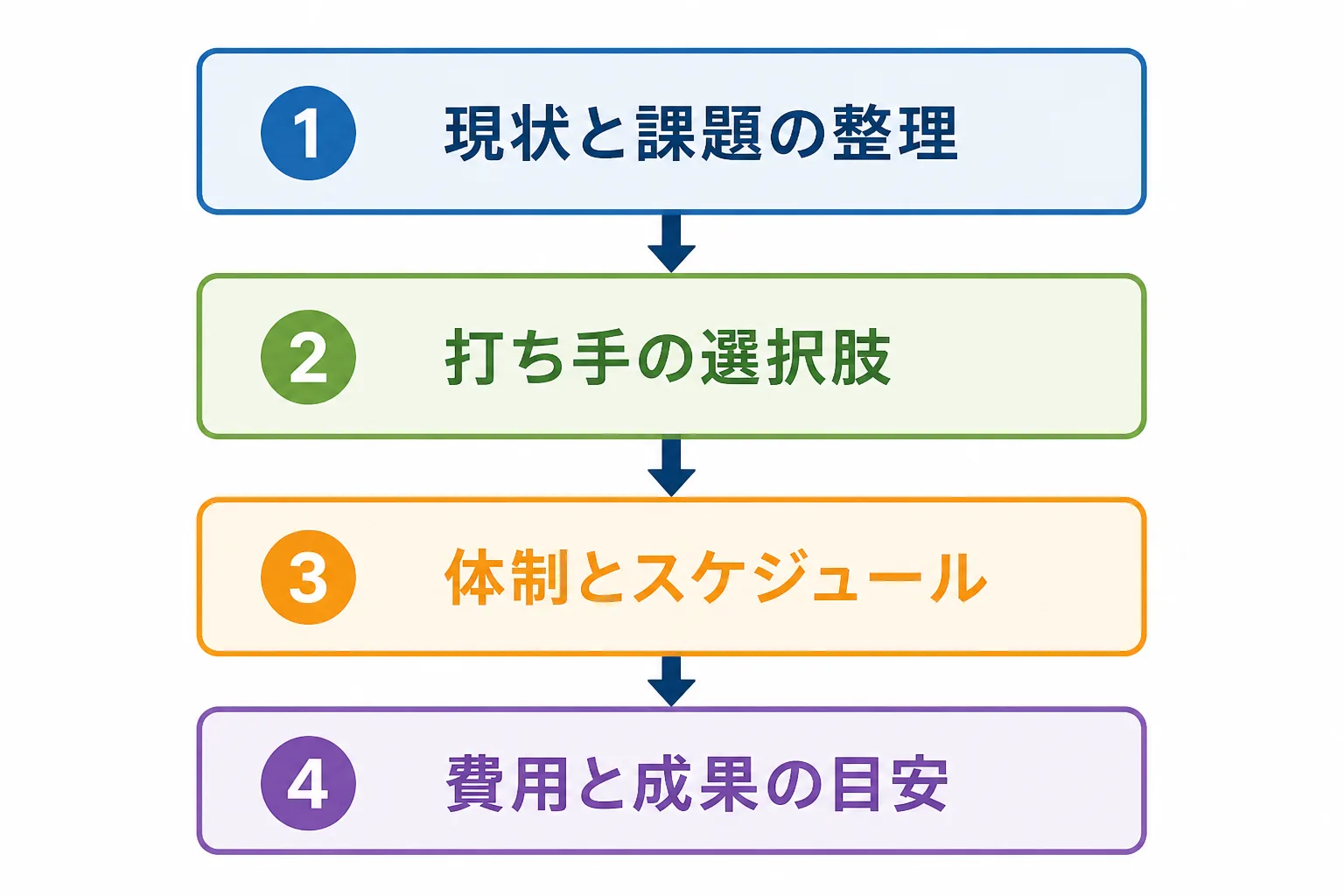 水産業向けの提案資料を、現状と課題、打ち手、体制とスケジュール、費用と成果の4段で組み立てる構成図