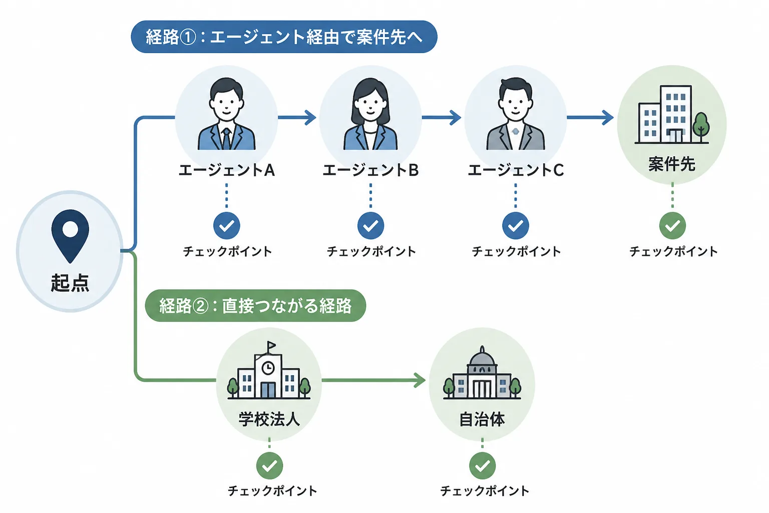 エージェント経由の案件紹介ルートと学校法人・自治体への直接提案ルートの2つを比較する図解