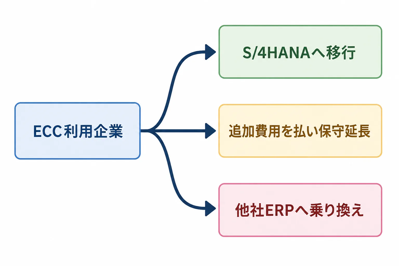SAP ECC利用企業が、S/4HANAへの移行・追加費用による保守延長・他社ERPへの乗り換えという3つの選択肢に分岐する様子を示す図解