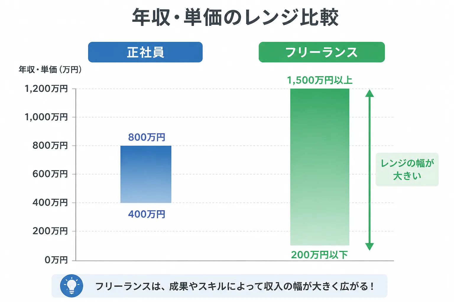 正社員とフリーランスの年収・単価レンジを比較する図