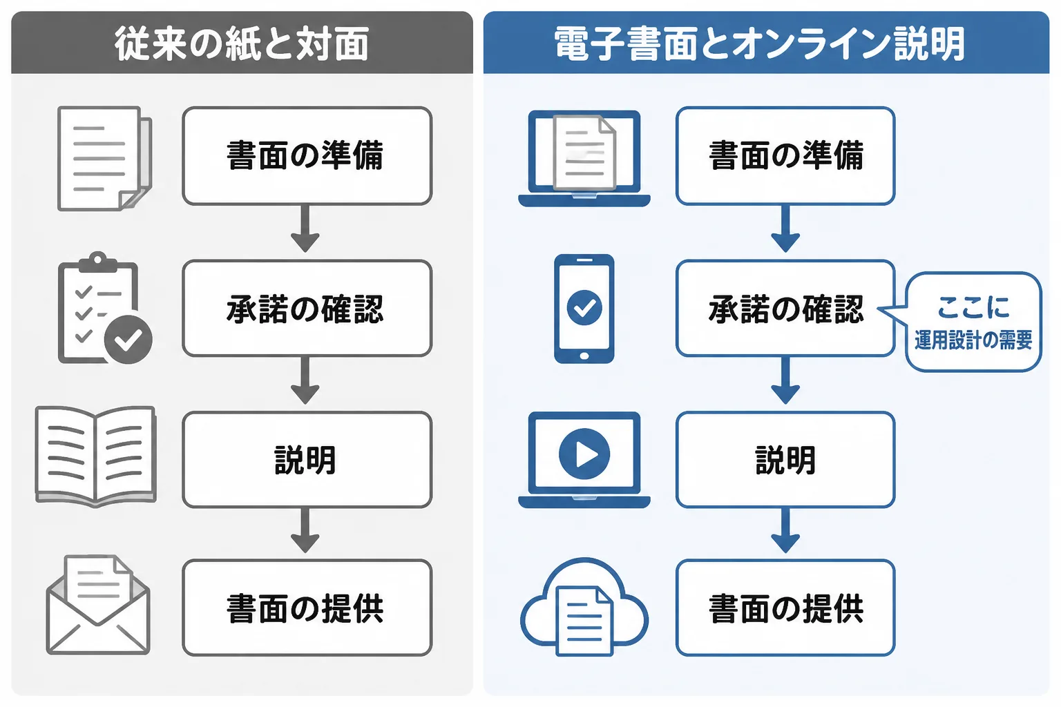 紙と対面による従来の書面手続きと、電子書面とオンライン説明による手続きを対比し、承諾の確認の段階に運用設計の需要があることを示した図