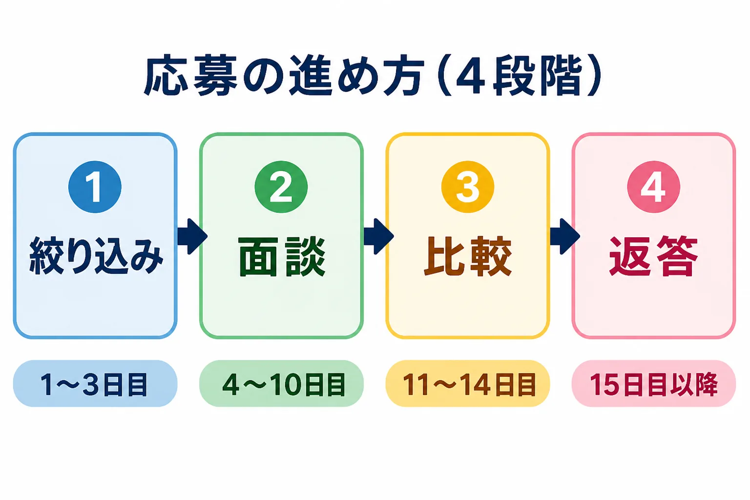 絞り込み、面談、比較、返答の4段階を矢印でつなぎ、それぞれの目安日数を添えた応募の流れ図