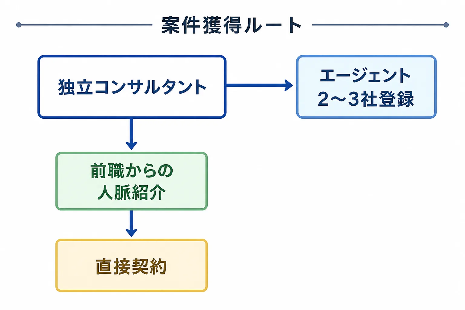 独立後の案件獲得ルート(エージェント登録・人脈紹介・直接契約)を示す図解