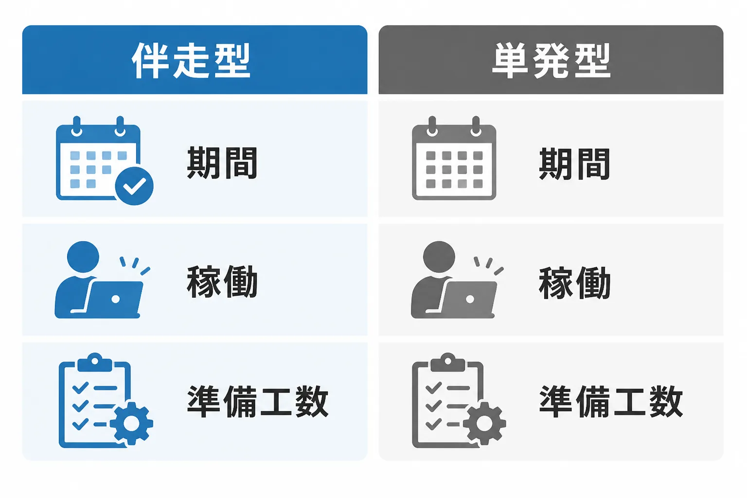 伴走型と単発型の案件を、期間・稼働・準備工数の3観点で左右に並べた比較図