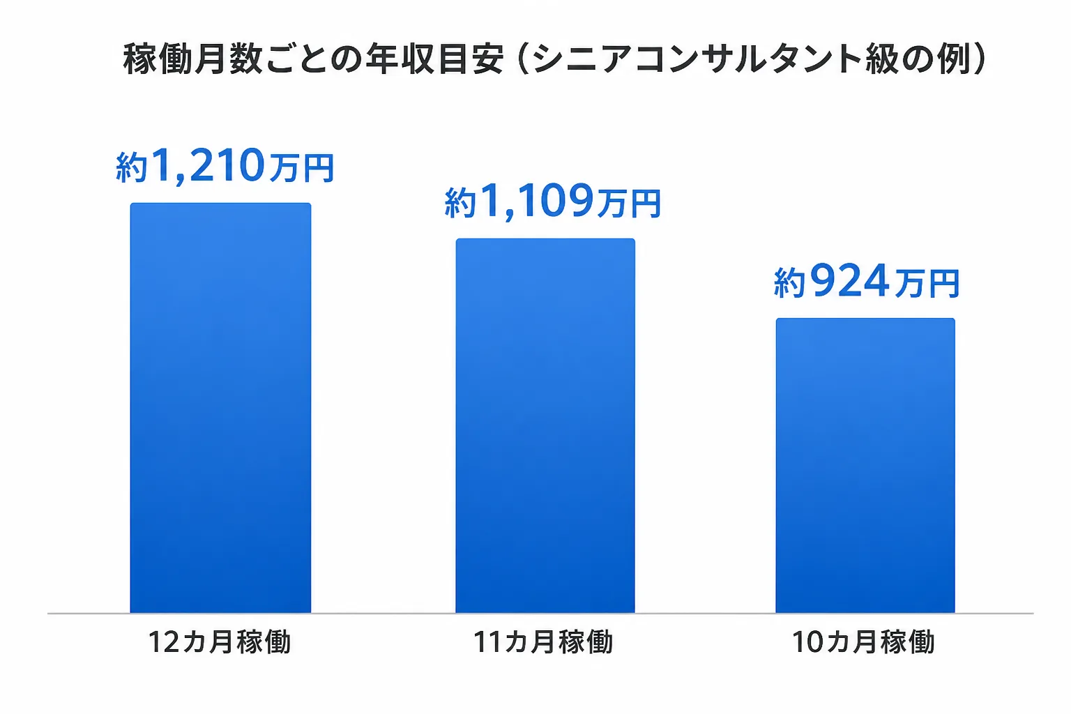 12カ月・11カ月・10カ月の稼働月数ごとの年収目安を比較する縦棒グラフ