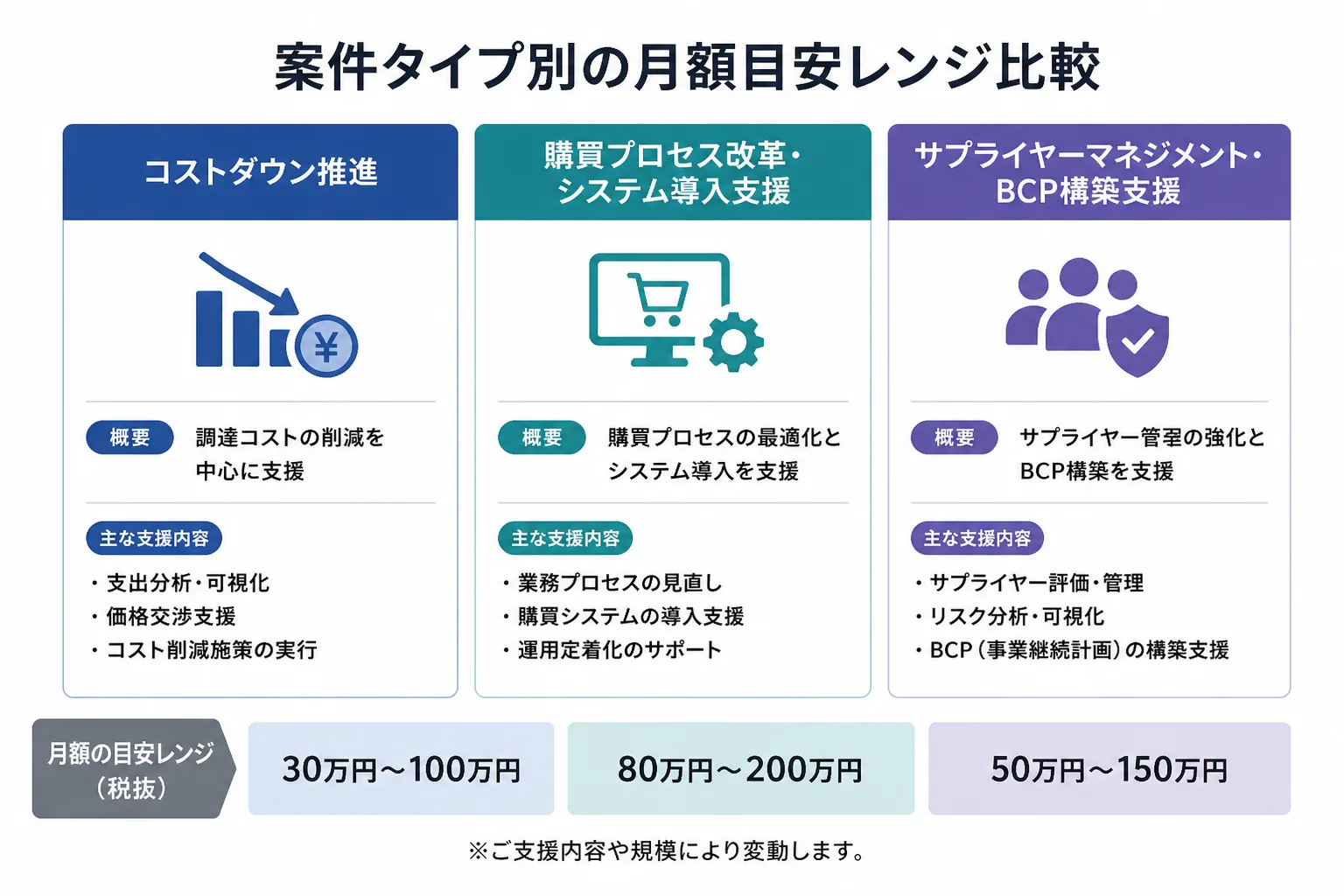 購買・調達コンサルタントの案件タイプ別の単価レンジを示す比較図