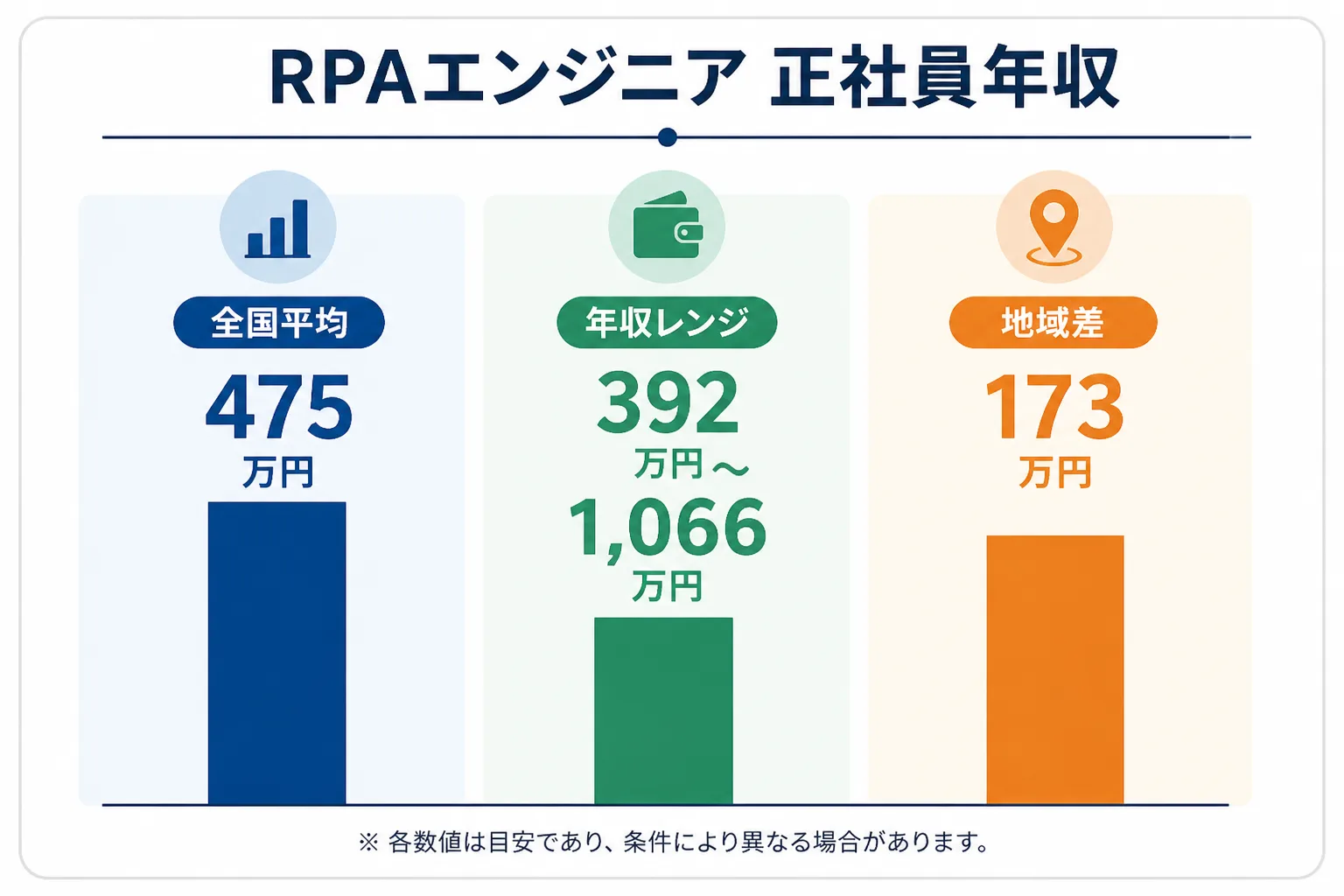 RPAエンジニアの正社員年収相場を示すグラフ。全国平均475万円、レンジ392万〜1,066万円、地域差173万円を表示