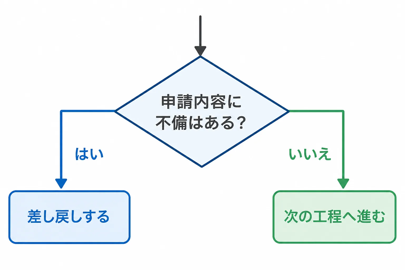 ひし形の判断記号からはい・いいえの2方向に分岐する条件分岐の表現例を示した図