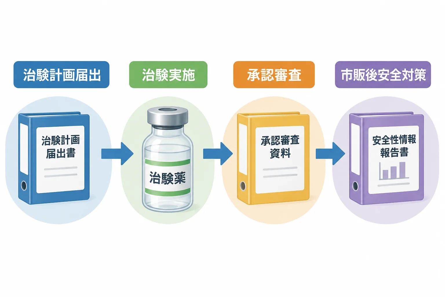 治験計画の届出から治験実施、承認審査、市販後の安全対策に至る規制プロセスの流れを示す工程図。