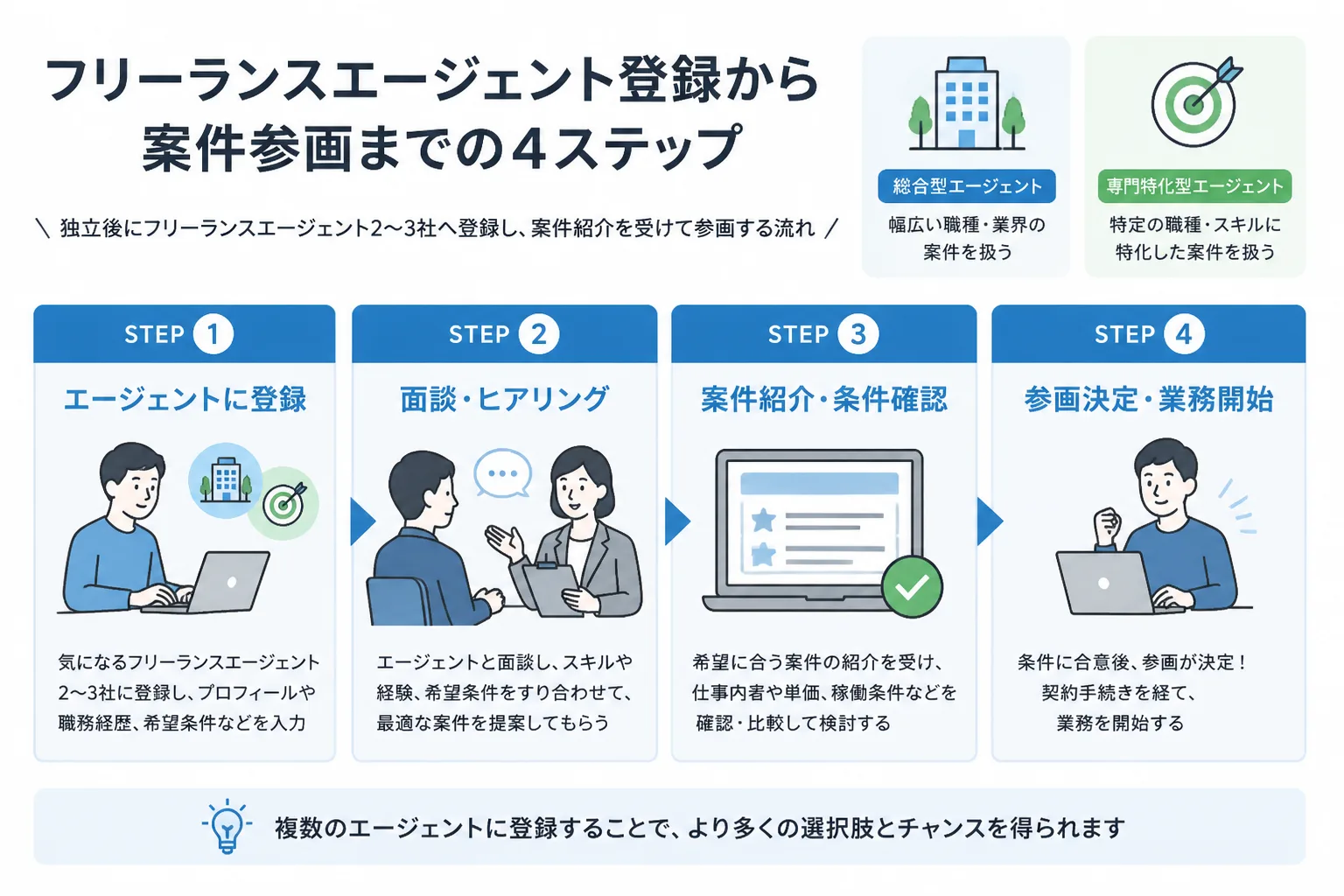 独立後にエージェント2〜3社へ登録してから案件参画に至るまでのステップ図