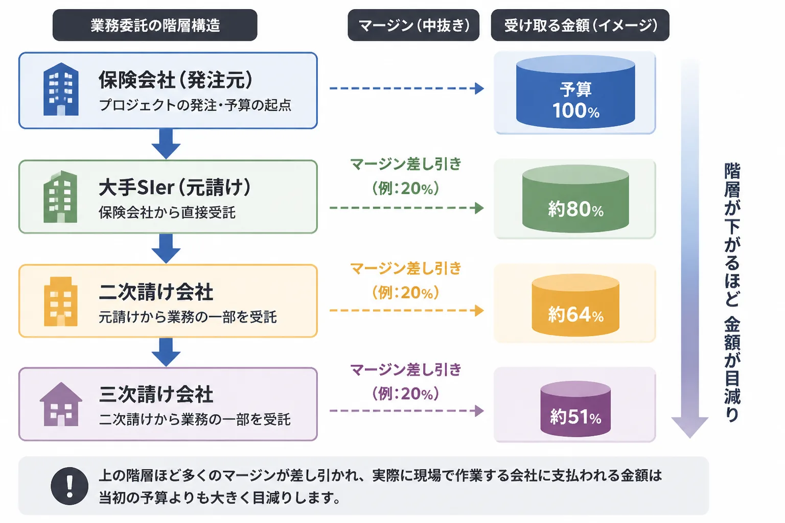 保険会社から大手SIer元請け・二次請け・三次請けへと連なる多重下請け構造と、階層ごとにマージンが差し引かれる様子を示す図解