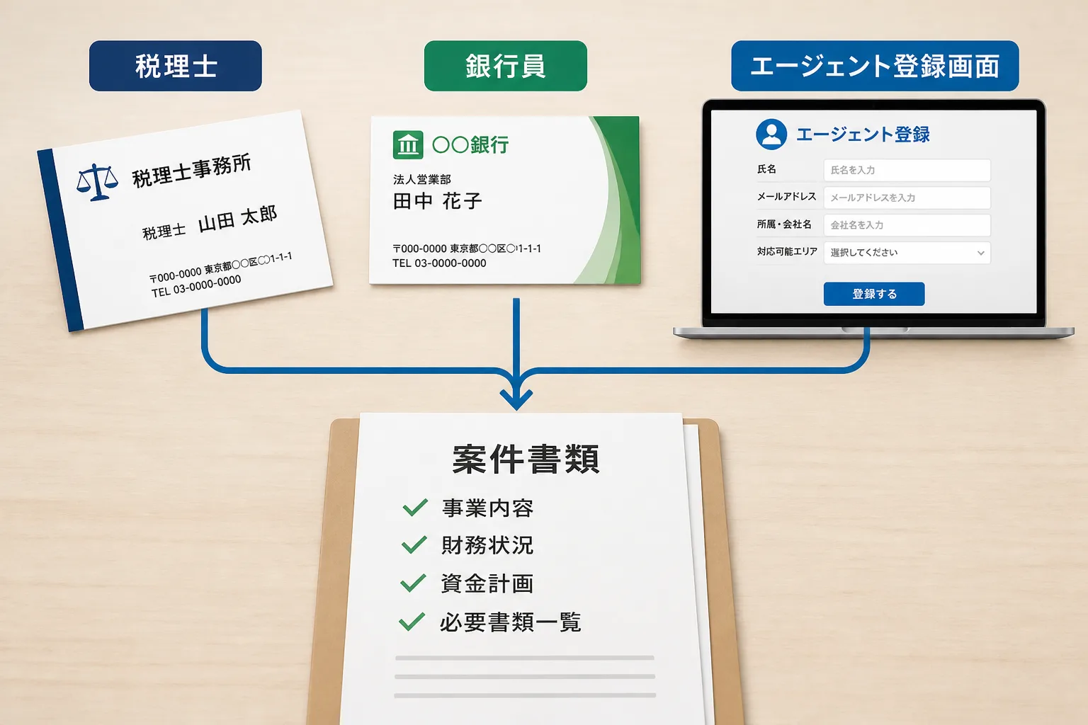 税理士・金融機関・エージェントのそれぞれから案件が集まる様子を示す図解