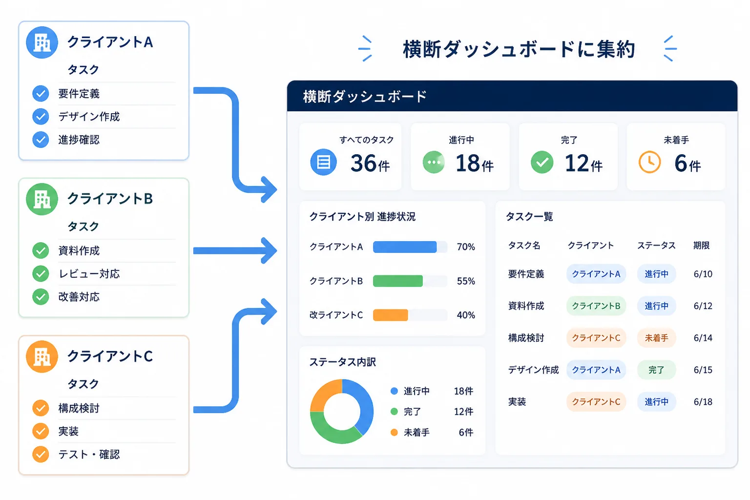 複数クライアントのタスクが一つの横断ダッシュボードに集約される様子を表した図