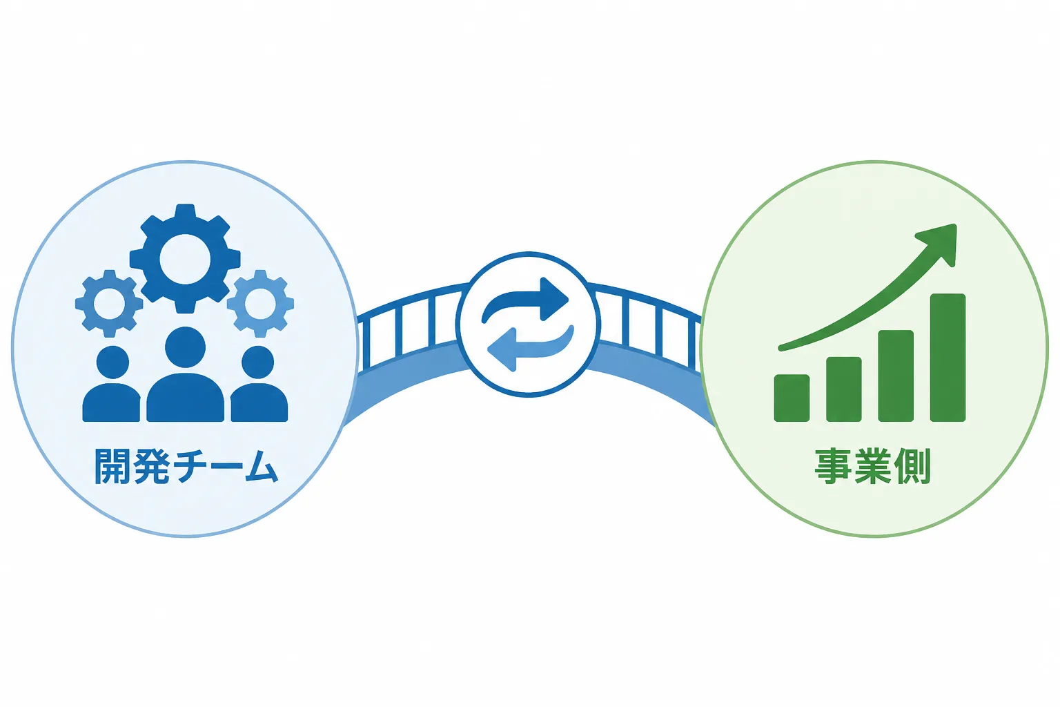 開発チームと事業側を橋のような線でつなぎ双方向の矢印を示す図解