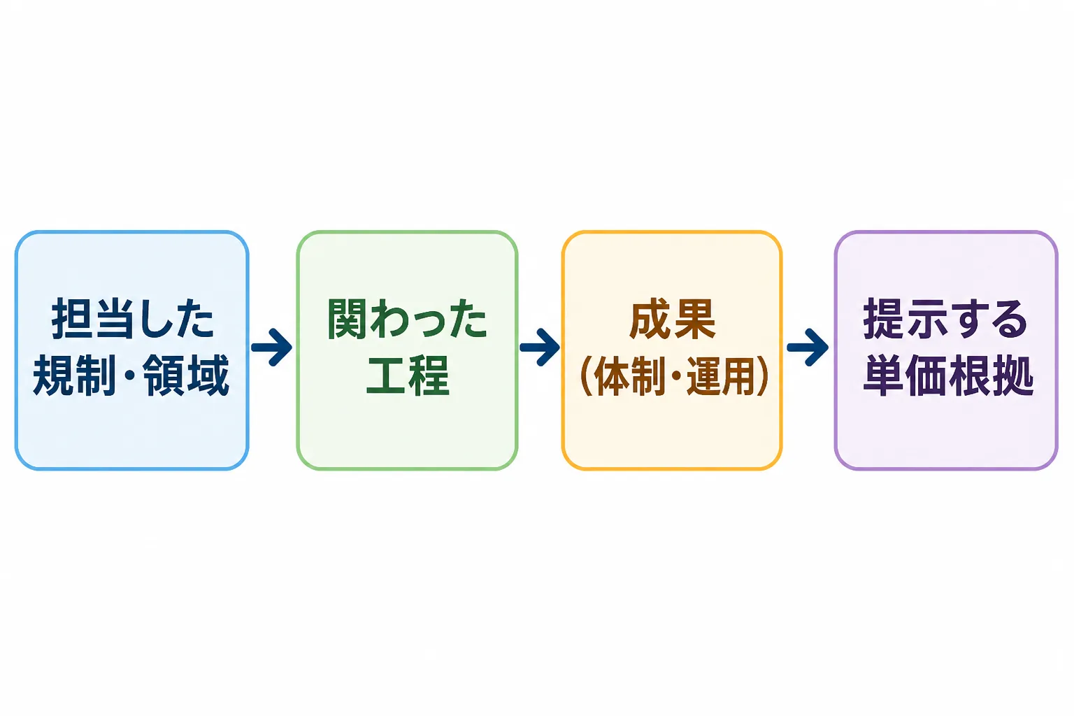 担当領域、工程、成果、単価根拠の順に実績を整理して提示する流れを示したフロー図