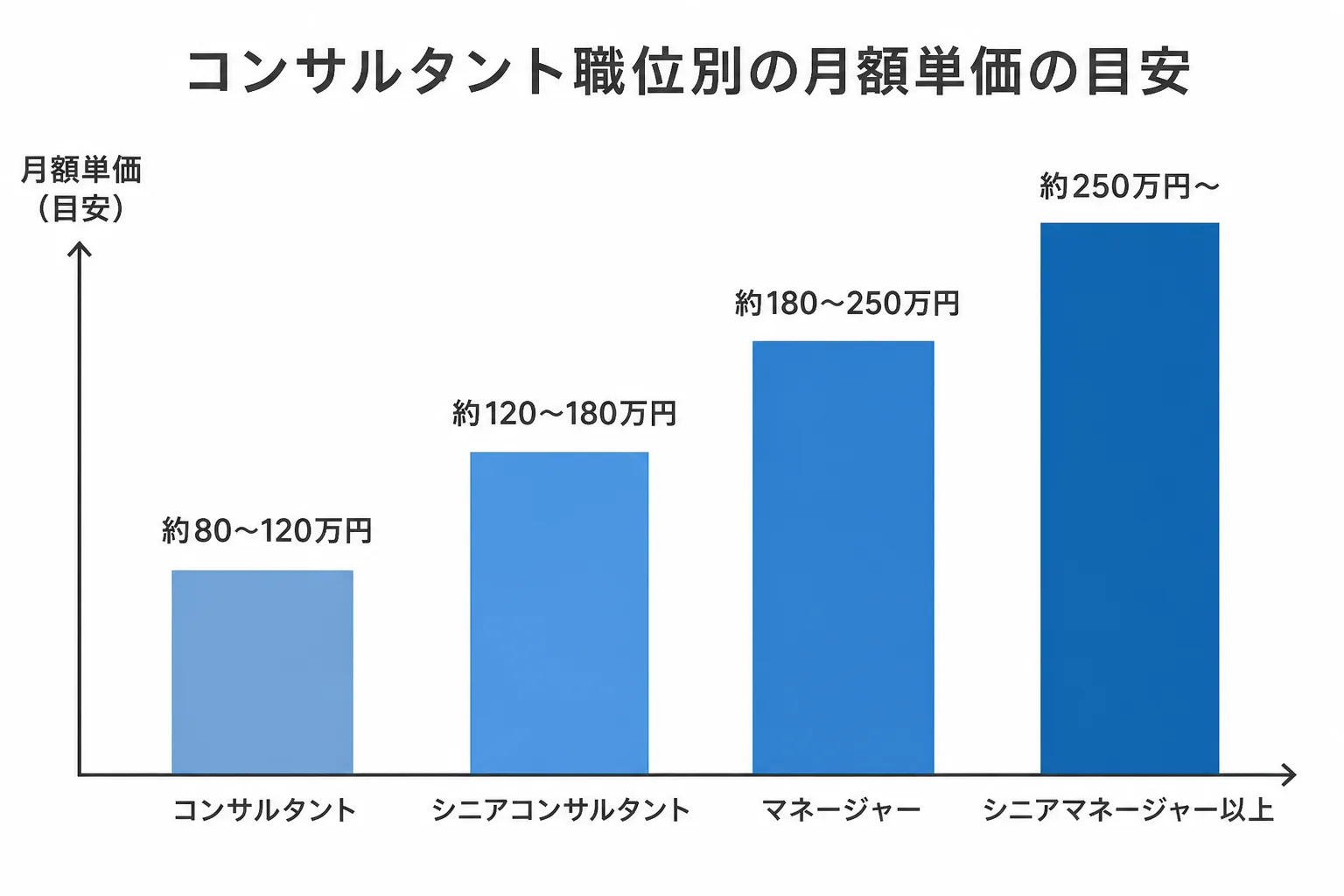 コンサルタントからシニアマネージャーまでの職位別月額単価の水準差を示す棒グラフ風の図解