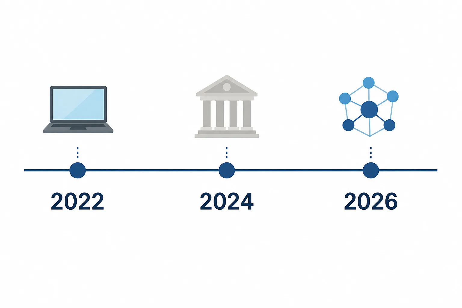 2022年・2024年・2026年の技術と政治の変化点を示したタイムライン図