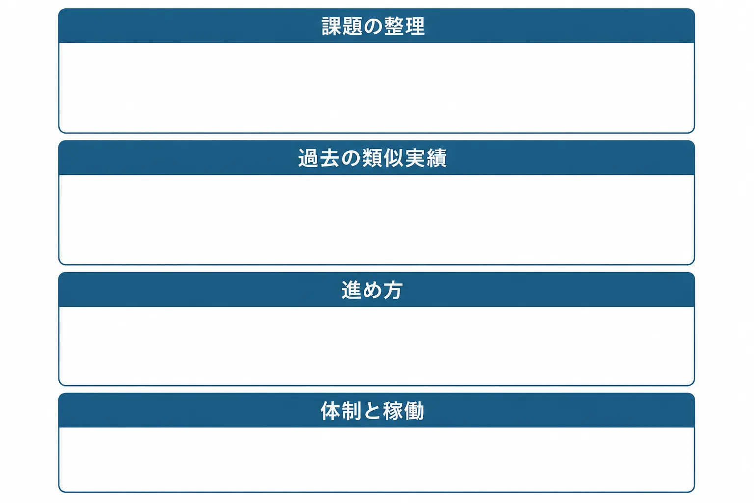 課題の整理、過去の類似実績、進め方、体制と稼働の4枚で構成する提案資料の例を示した図解。