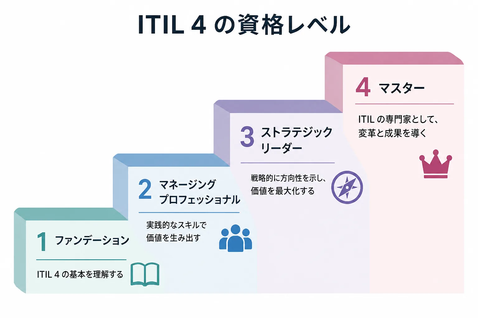 ITIL4の資格レベルをファンデーションからマスターまで4段階の階段状に整理した図解