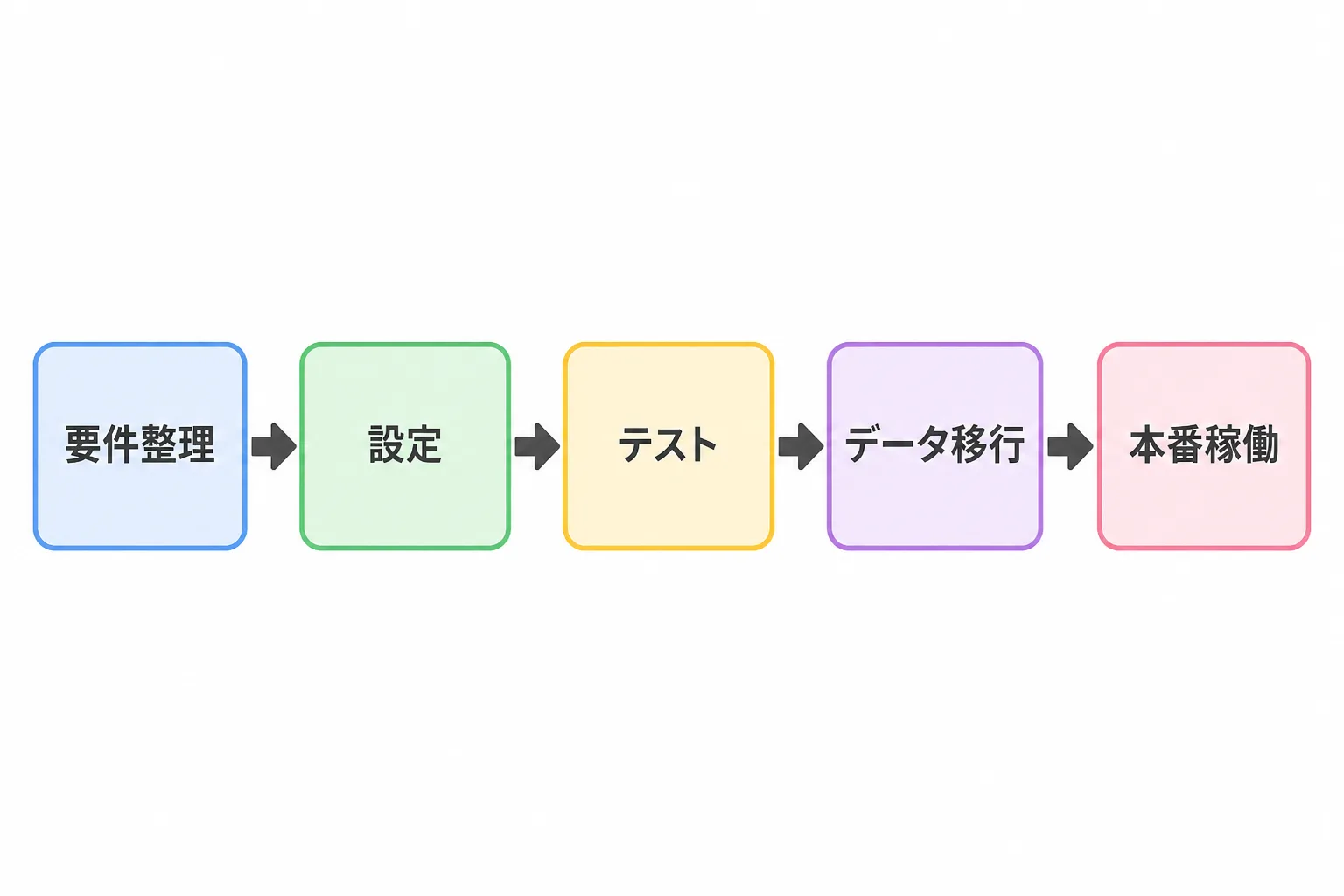 要件整理から設定、テスト、データ移行、本番稼働までWorkday導入案件の流れを示した5段階のフロー図
