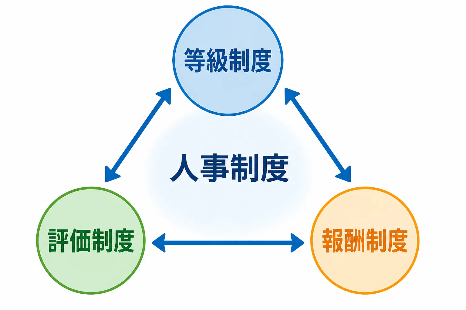 等級制度・評価制度・報酬制度が三角形でつながり、人事制度として連動することを示した図