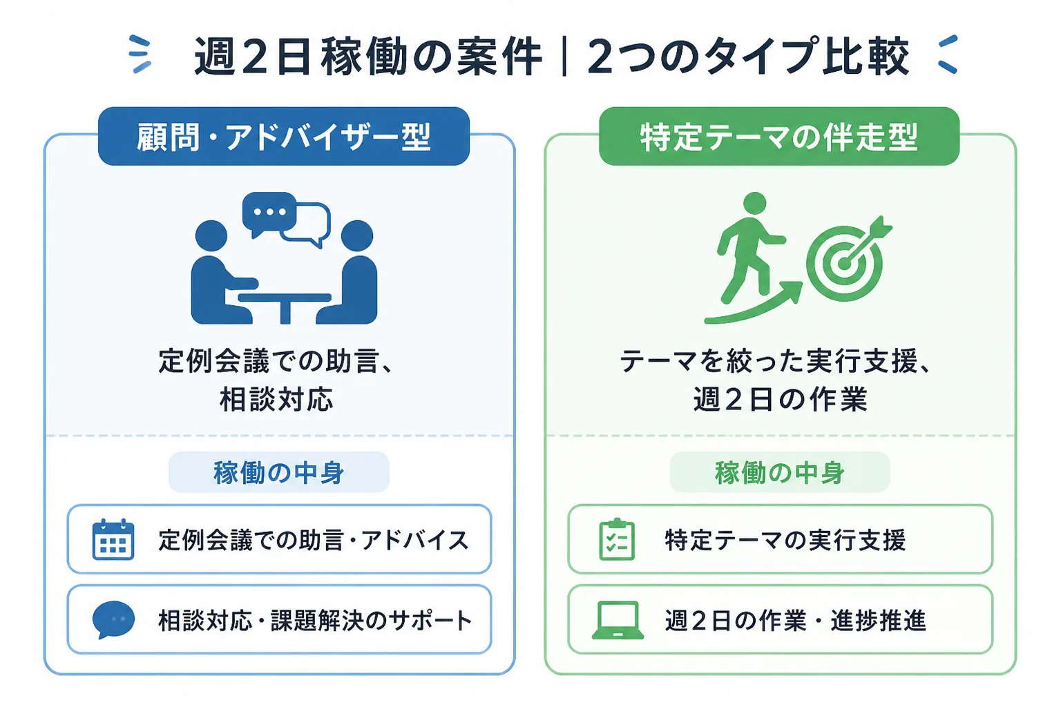 顧問・アドバイザー型と特定テーマの伴走型の稼働内容を左右に並べた比較図