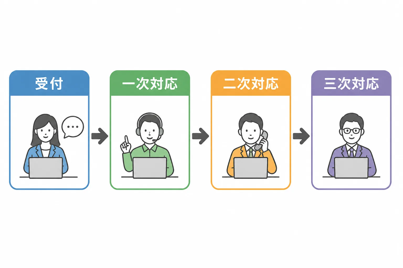 問い合わせが一次対応・二次対応・三次対応の順に引き継がれる保守運用のエスカレーションフロー図
