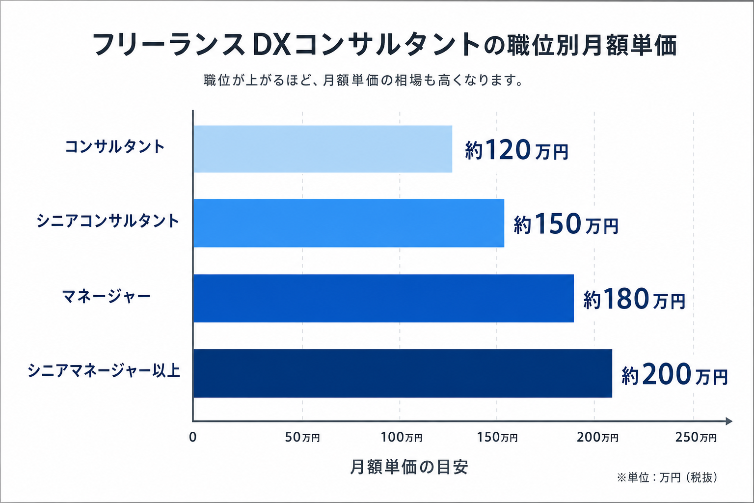 職位別のフリーランスDXコンサルタント月額単価を示すグラフ