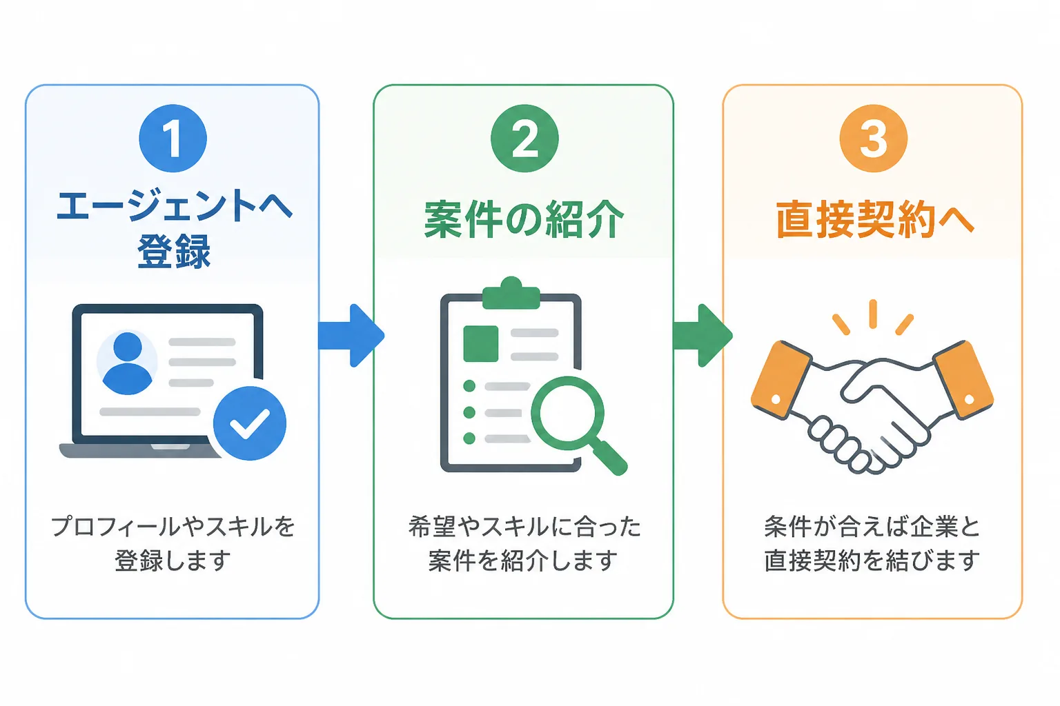 エージェント登録、紹介、直接契約の順につながる案件獲得の流れを示すフローチャート。医療機器コンサルタントの案件獲得ルートを表す。