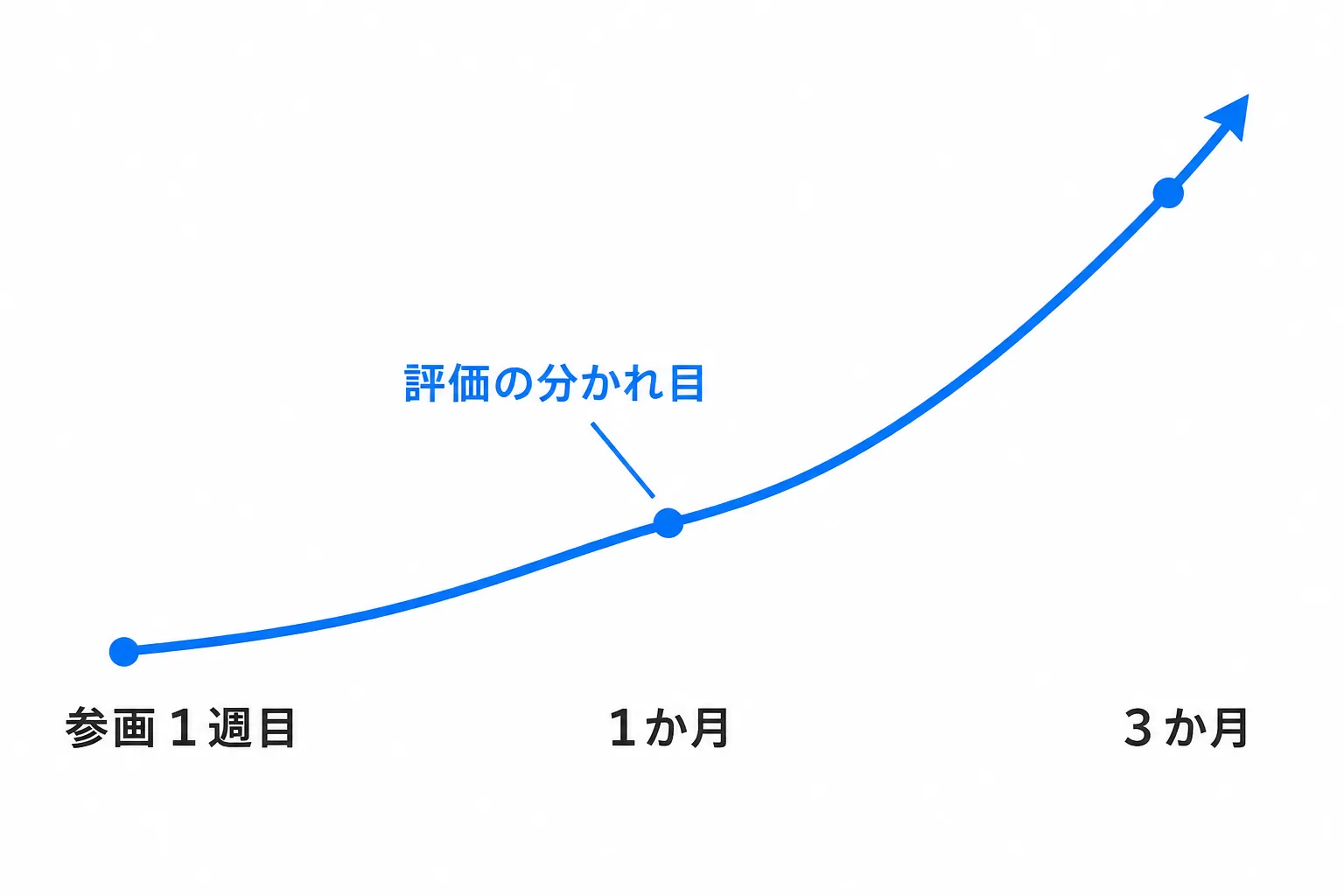 案件参画からの経過期間と評価が分かれる時期の傾向を示すグラフ風イラスト