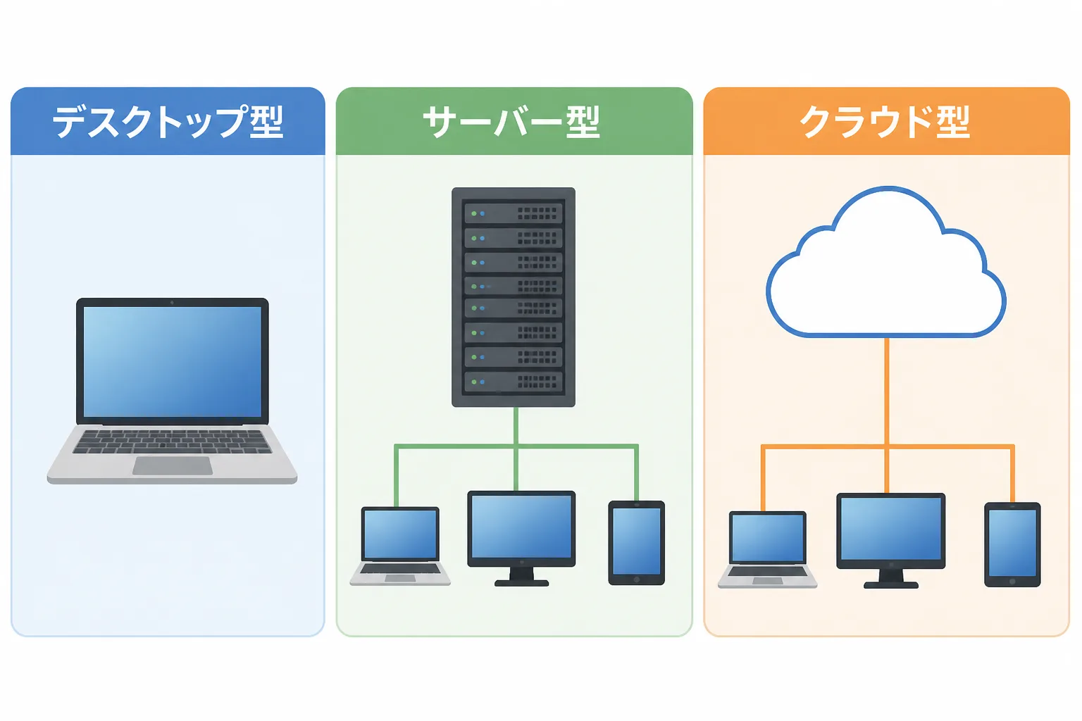 RPAソフトのデスクトップ型・サーバー型・クラウド型の3つの実行環境の違いを示す比較図