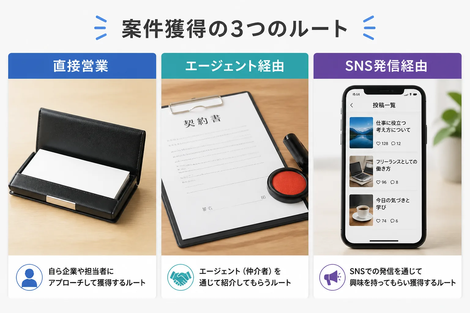 名刺入れ、契約書とハンコ、スマートフォンの投稿画面を並べ、直接営業・エージェント経由・SNS発信経由という3つの案件獲得ルートを示す比較図