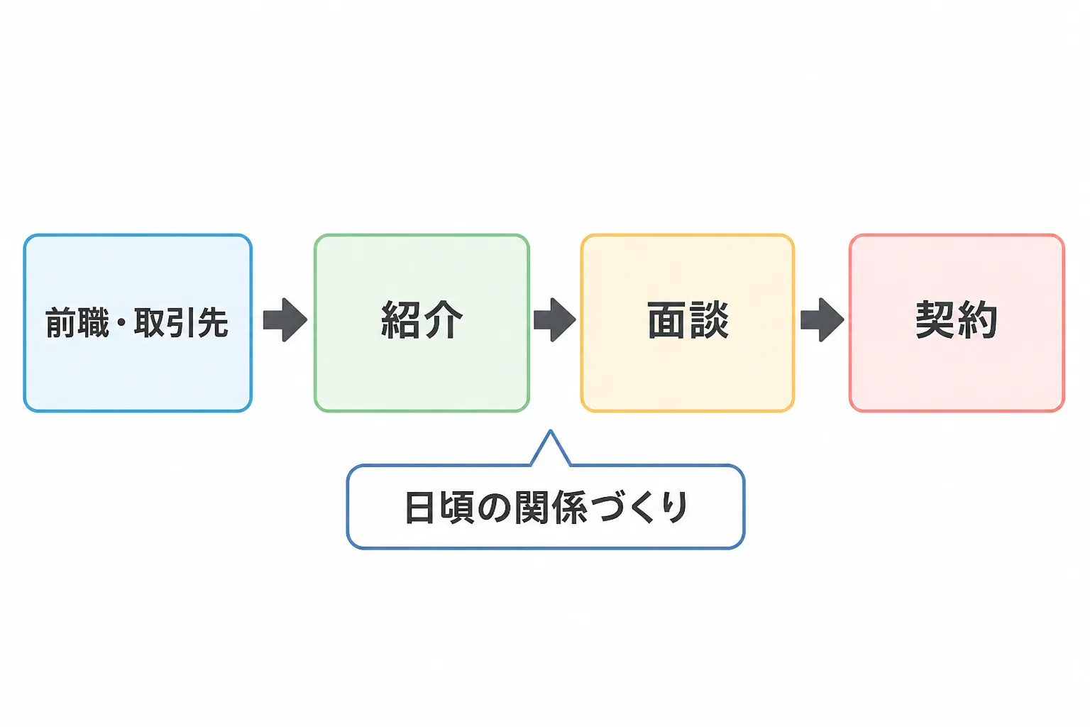 前職や取引先からの紹介が面談を経て契約に至る流れを示す横向きのフロー図