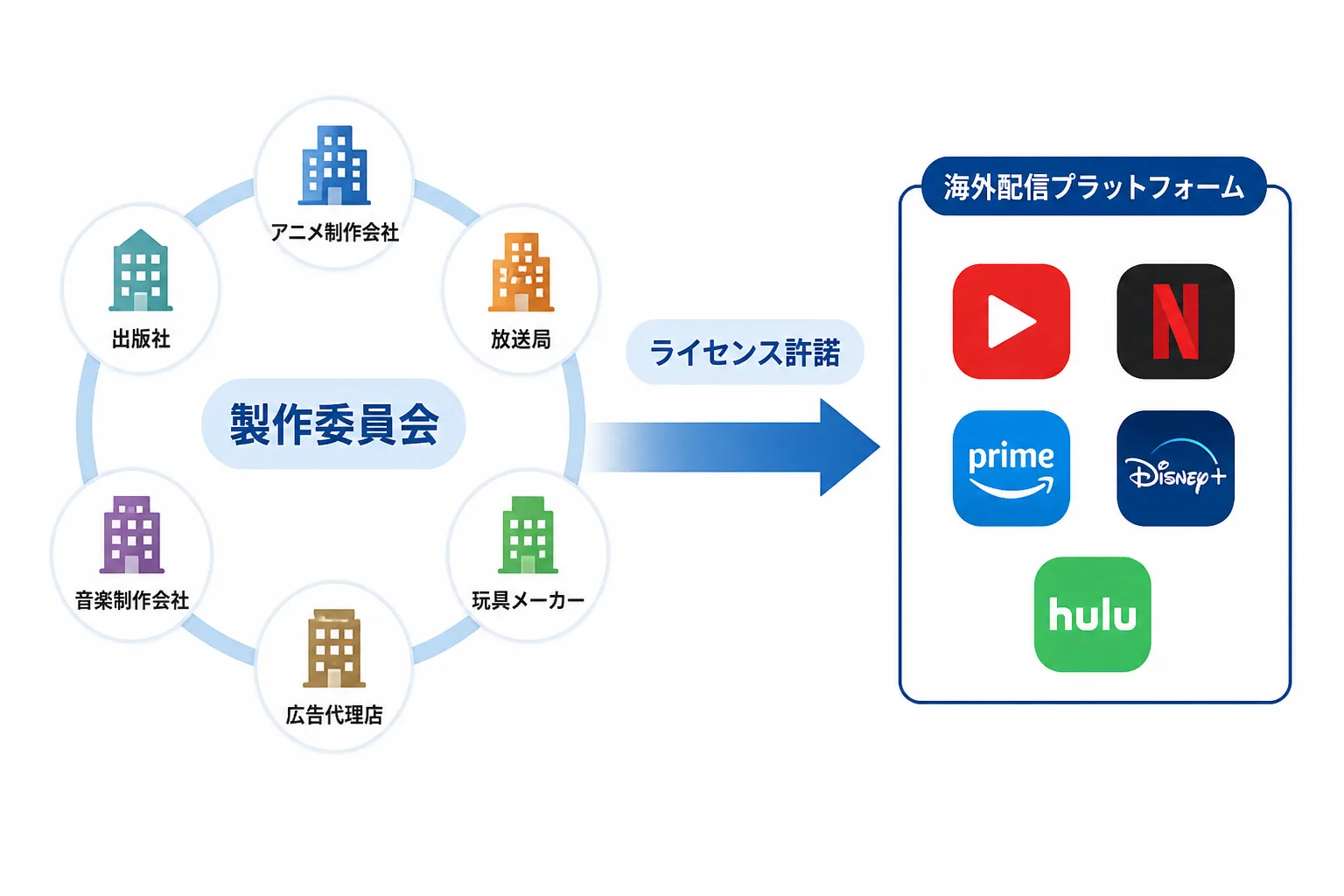 複数企業が出資する製作委員会から、ライセンス許諾を経て海外配信プラットフォームへとつながる権利関係の流れを示す図解。