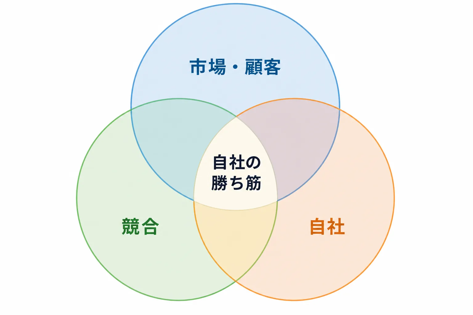 Customer・Competitor・Companyの3つの円が重なり合い、中心に自社の勝ち筋を示す3C分析の関係図