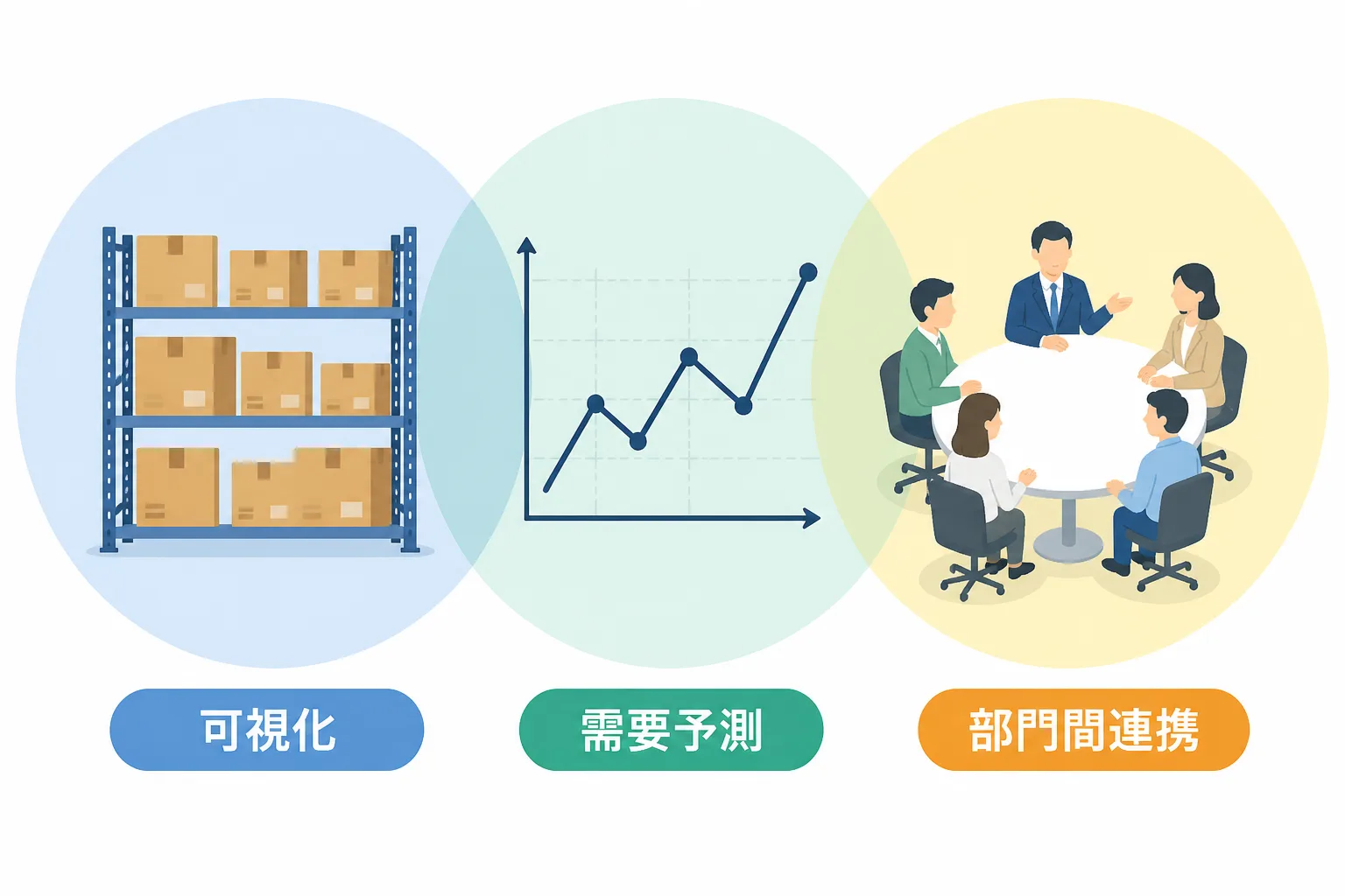 可視化・需要予測・部門間連携という3つの成功パターンを3つの円で示した図