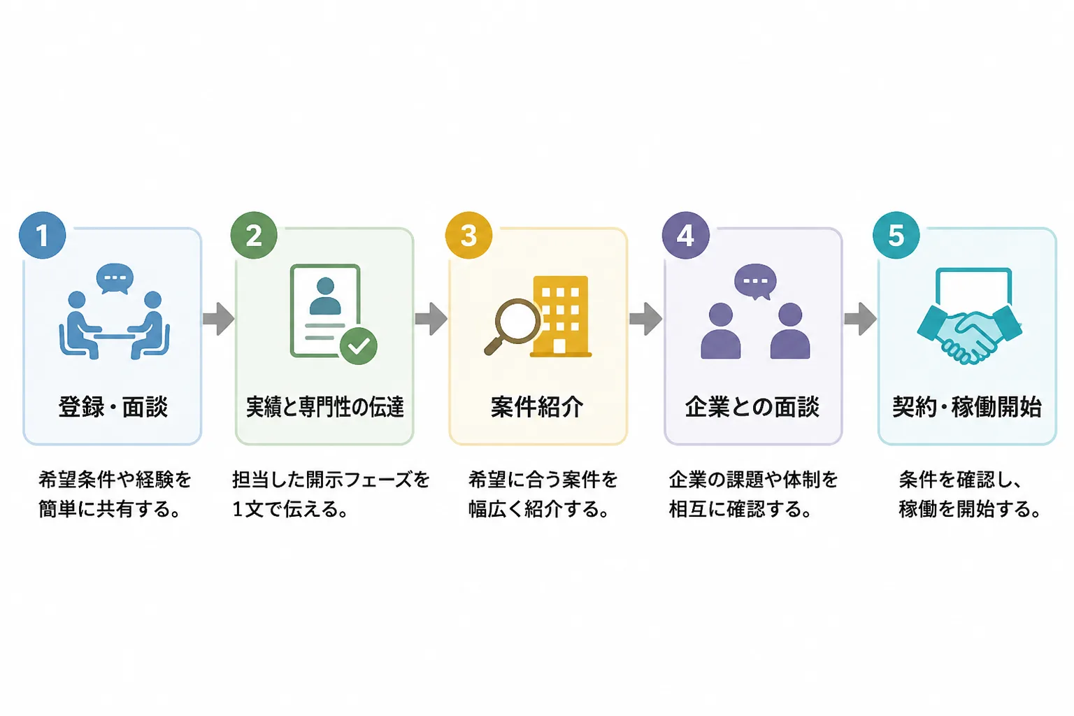エージェントへの登録・面談から、実績の伝達、案件紹介、企業面談、契約・稼働開始までの5段階の流れを示したフロー図
