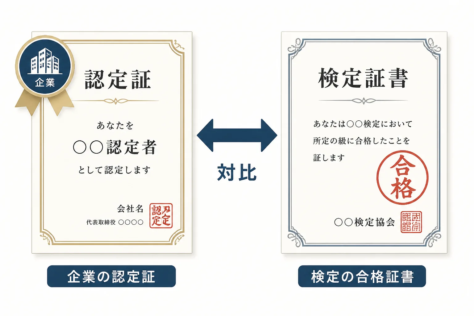 ベンダー認定資格の証書と検定の合格証書を左右に並べ、両者の違いを対比で示す図解