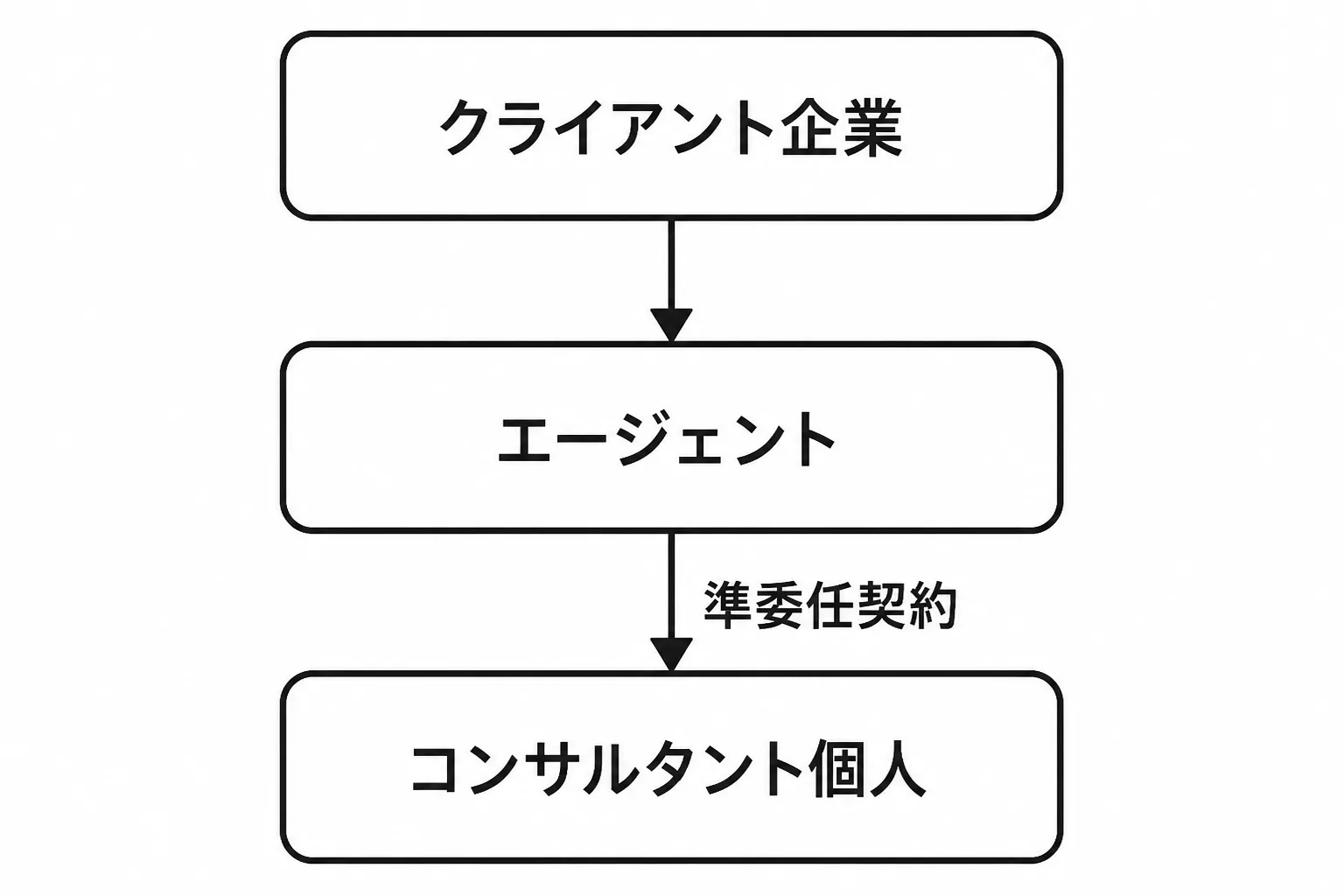 クライアント企業、エージェント、コンサルタント個人が縦に並び、エージェントと個人の間が準委任契約でつながる3者間契約の構造図