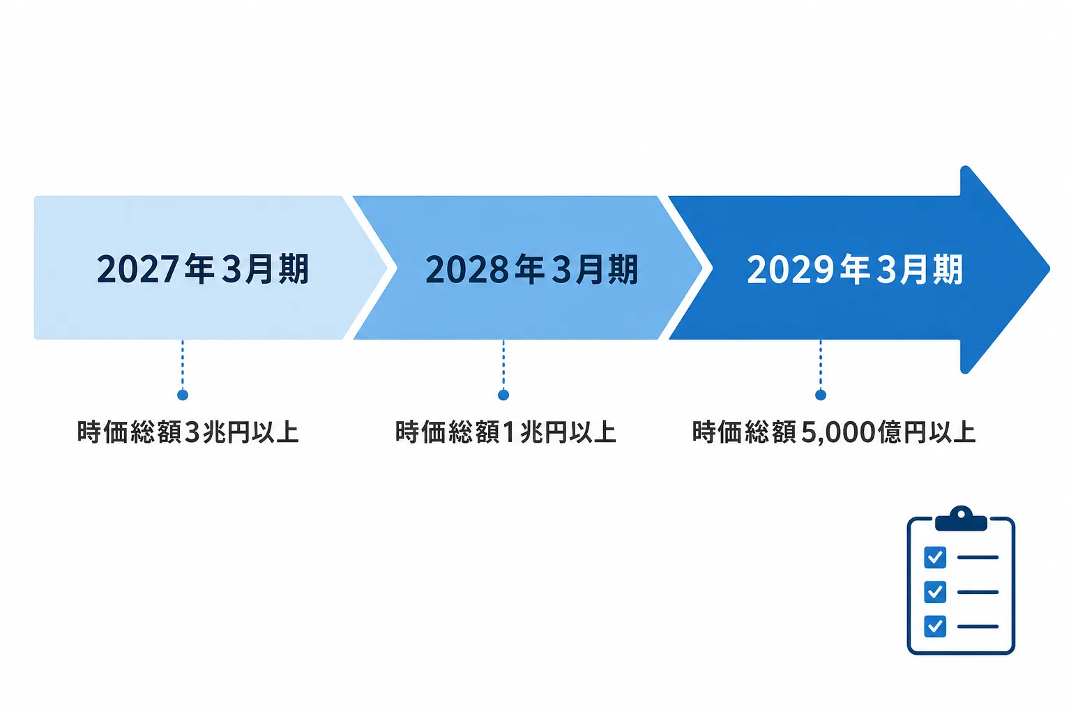 SSBJサステナビリティ開示基準が2027年3月期から段階的に義務化されるスケジュールを示すタイムライン図