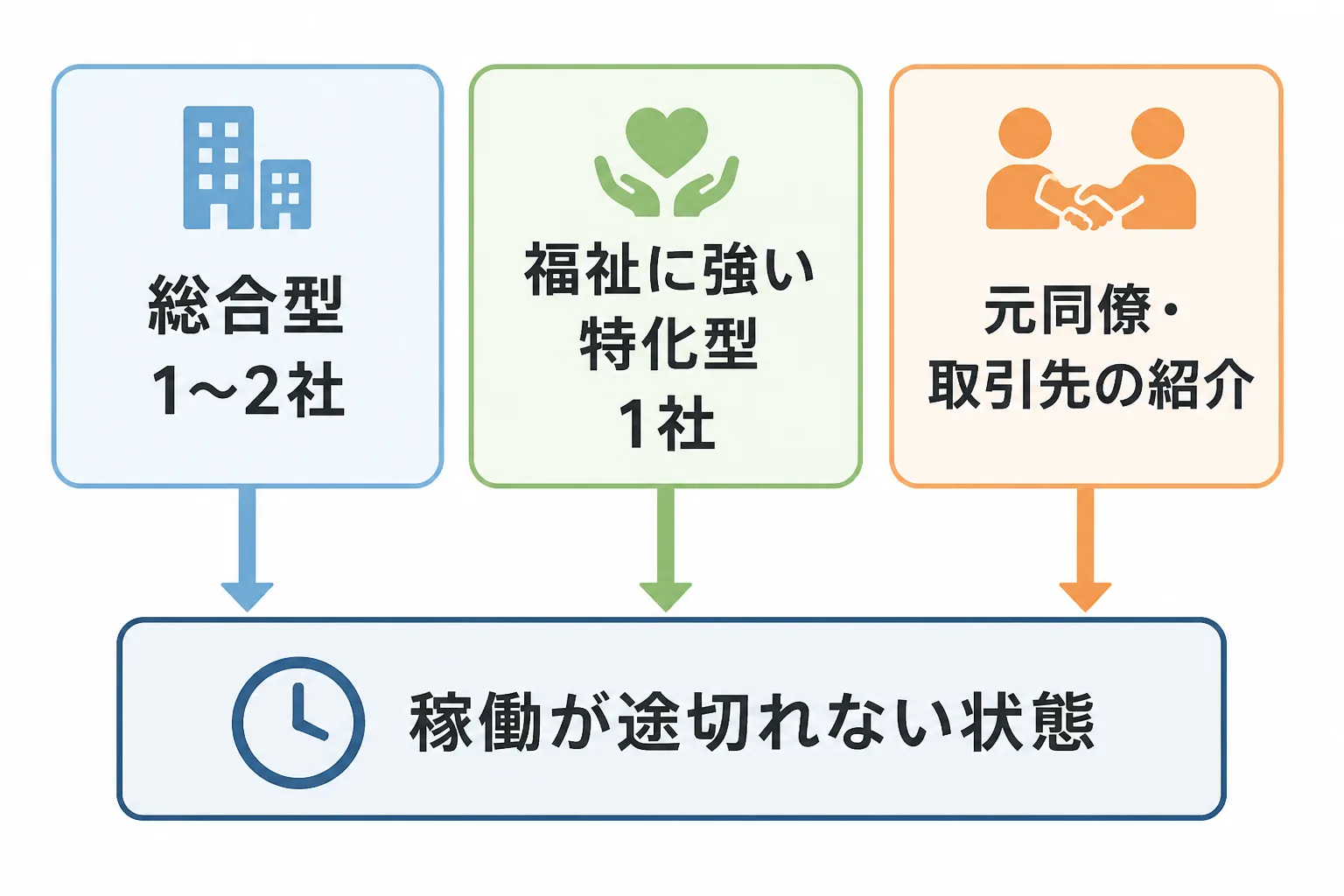 総合型1〜2社、福祉に強い特化型1社、紹介を組み合わせて稼働が途切れない状態を作る併用の考え方を示した図解