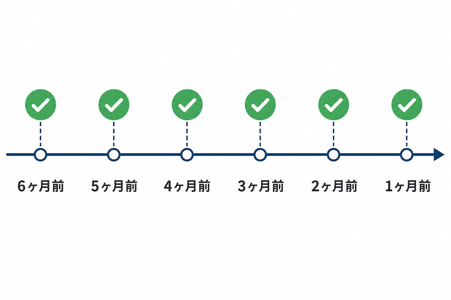 独立6ヶ月前から1ヶ月前までの準備タイムライン図
