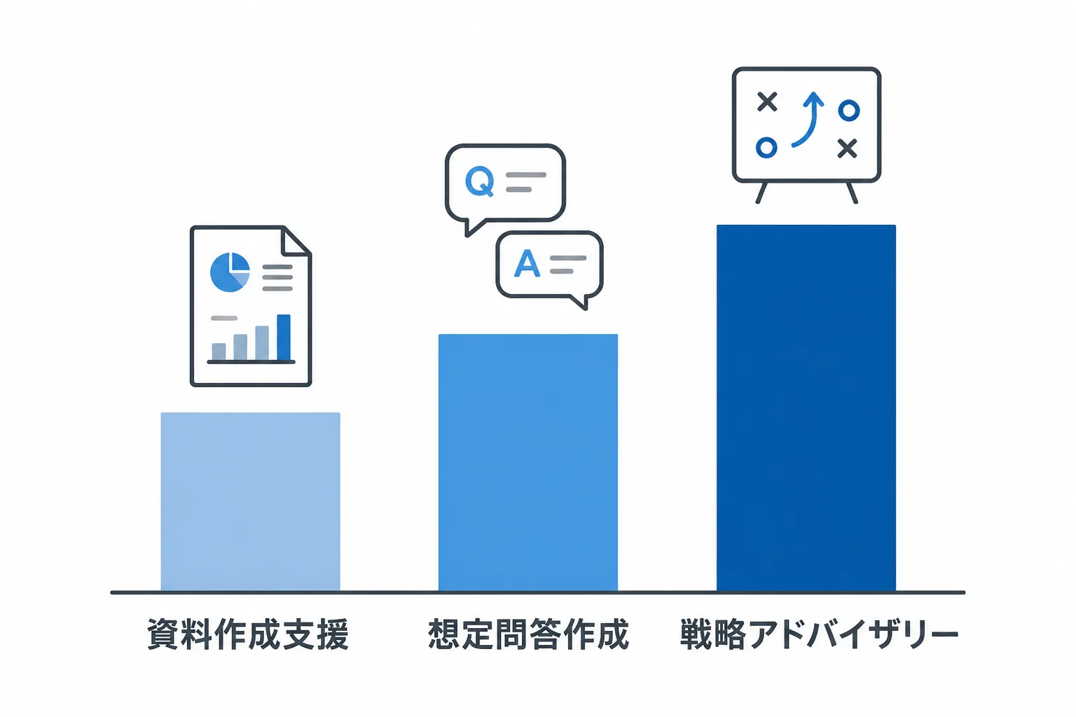 決算資料作成支援・想定問答作成・戦略アドバイザリーの3業務を単価水準の高さで比較した図解