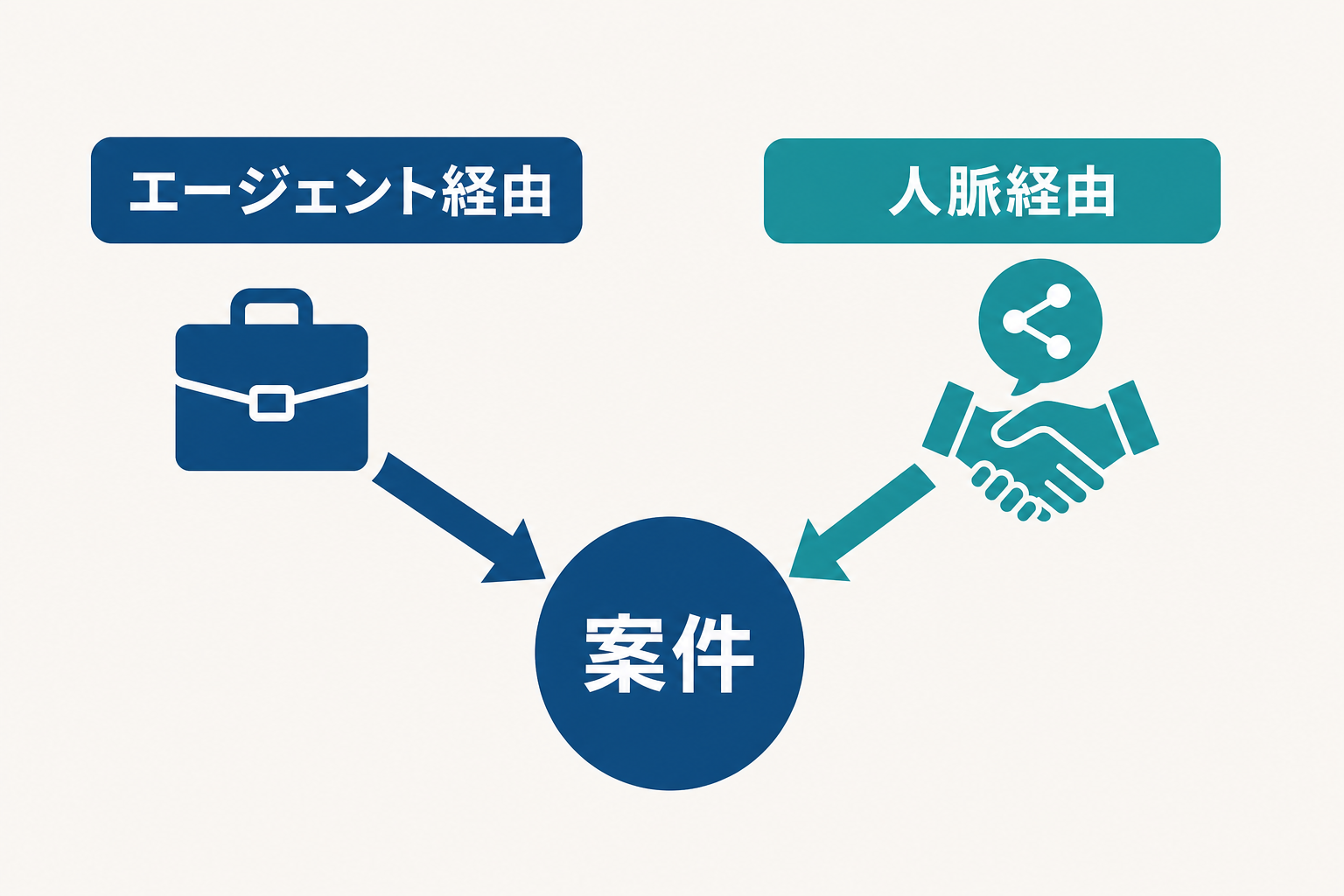 エージェント経由と人脈経由という2つの案件確保の経路を示すフロー図イラスト