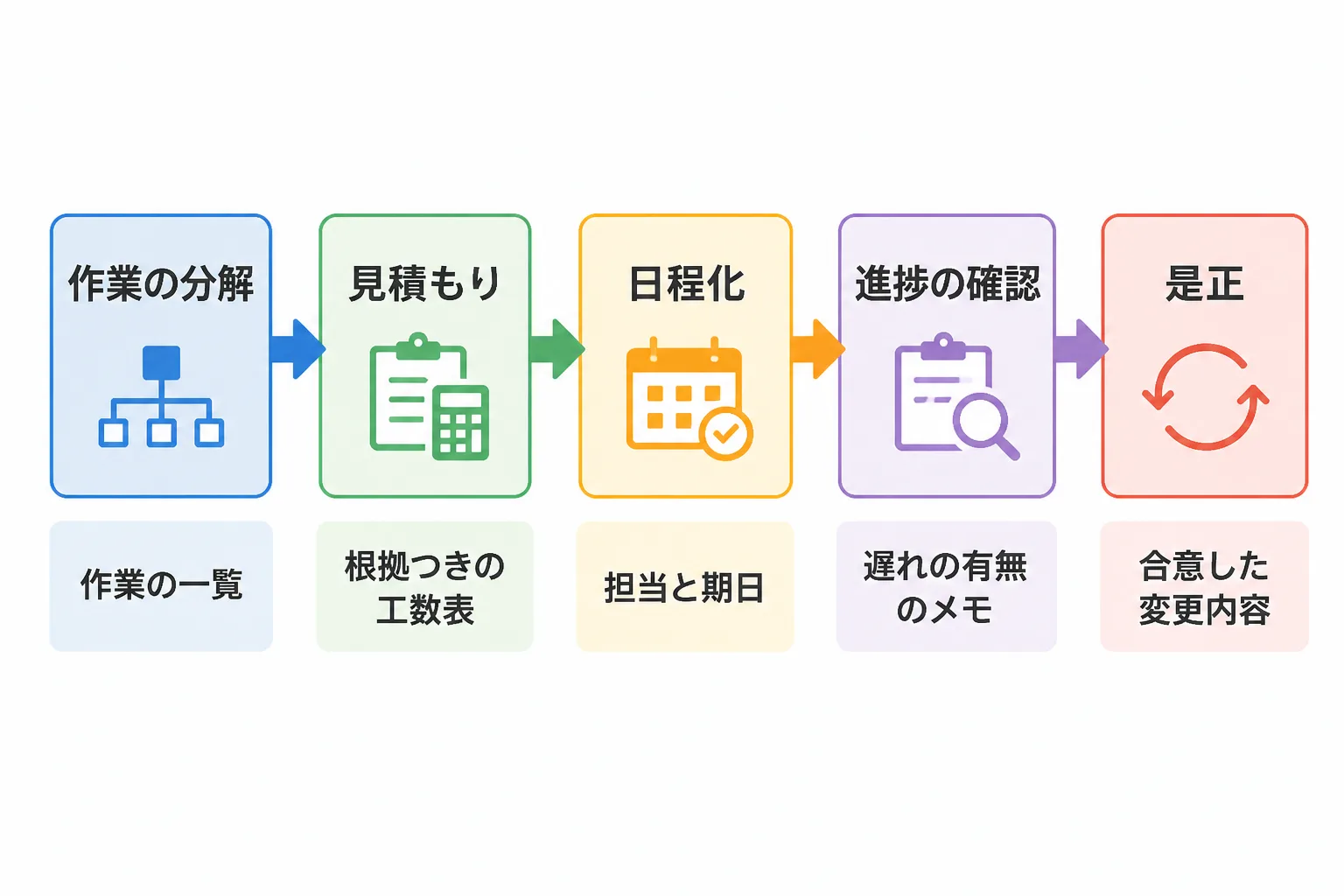 作業の分解から是正までの計画・進捗管理の5段階と、それぞれの成果物を示した流れ図