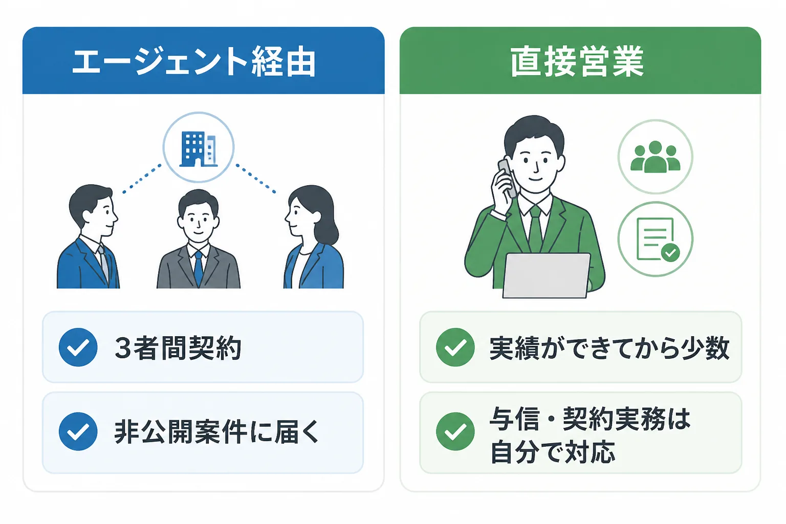 エージェント経由と直接営業の特徴を左右に並べて比較した図