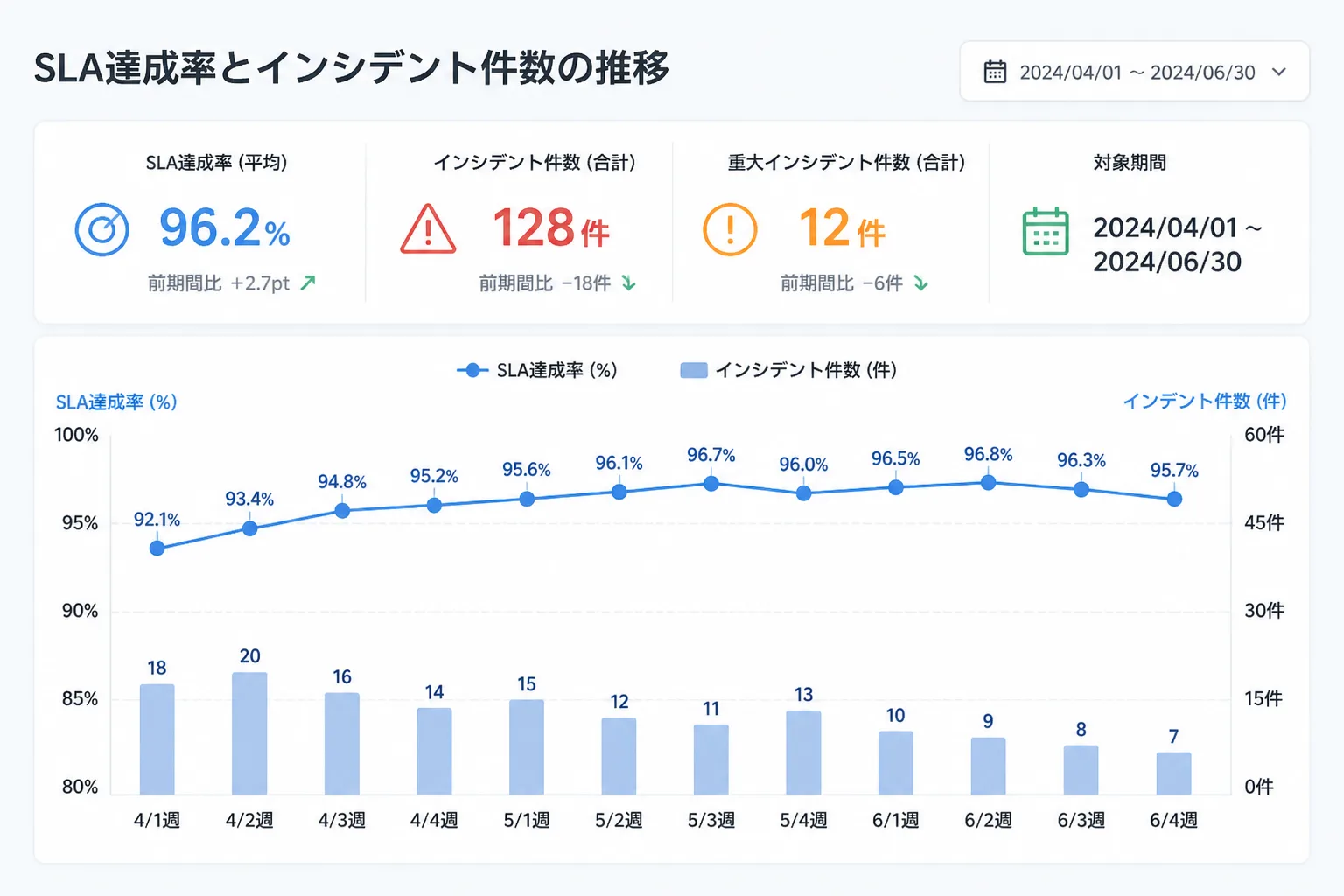 SLAとインシデント件数の推移を示すダッシュボード画面のイメージ
