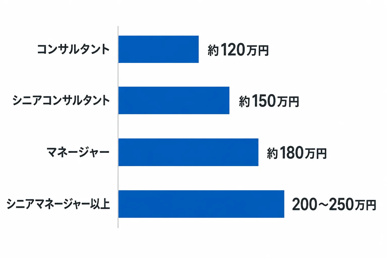 職位別（コンサルタント・シニアコンサルタント・マネージャー・シニアマネージャー以上）の月額単価の目安を比較する横棒グラフ