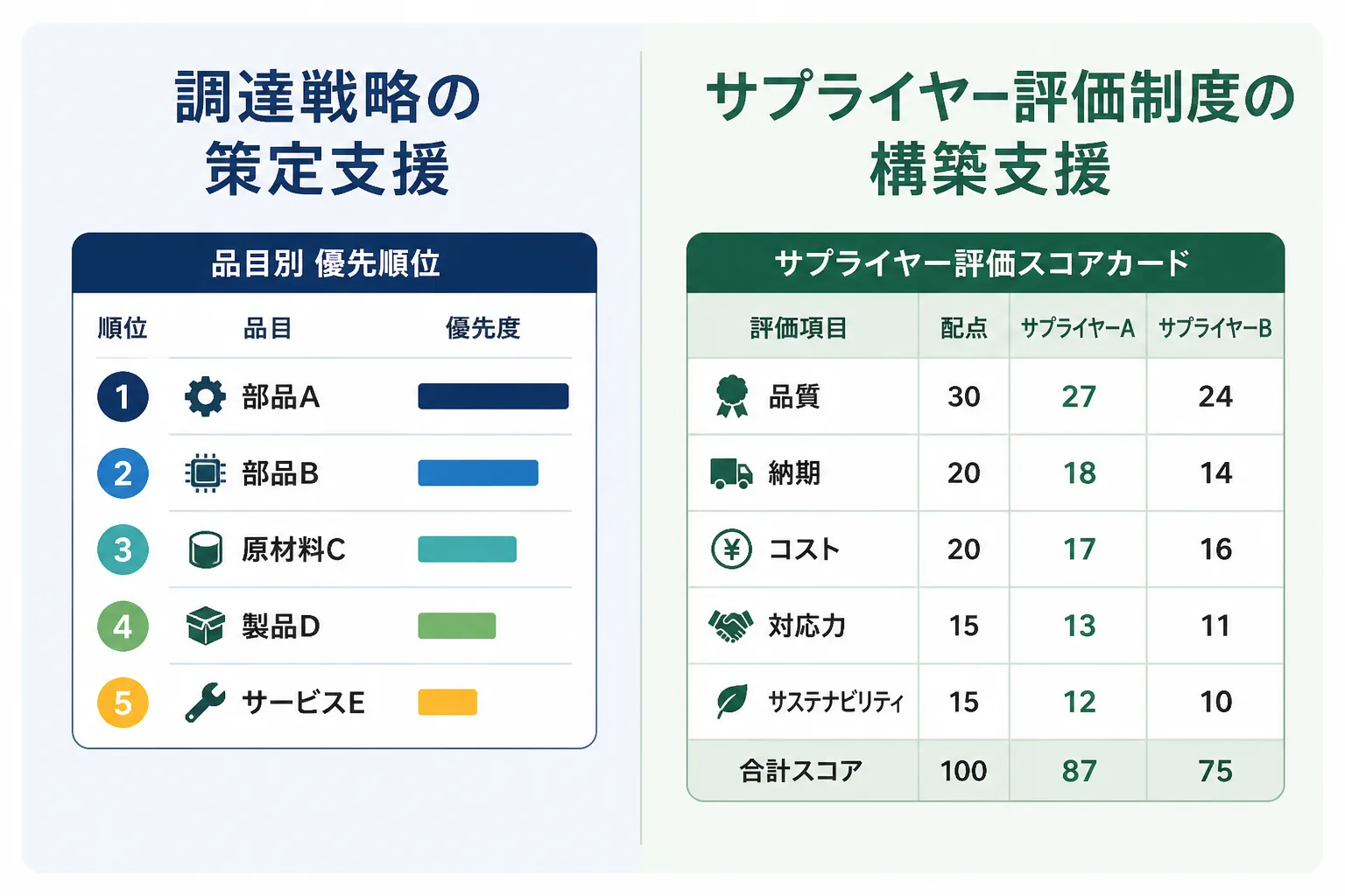 調達戦略の策定支援とサプライヤー評価制度の構築支援という2つの実務領域を対比した図解